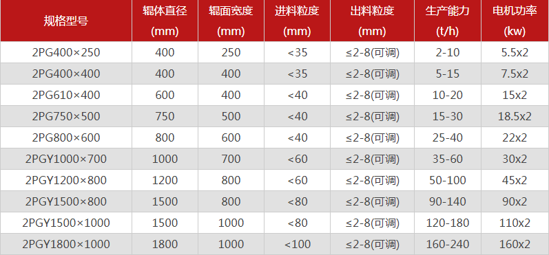 型號全的對輥制砂機選哪個廠家，有哪些優(yōu)勢推薦？